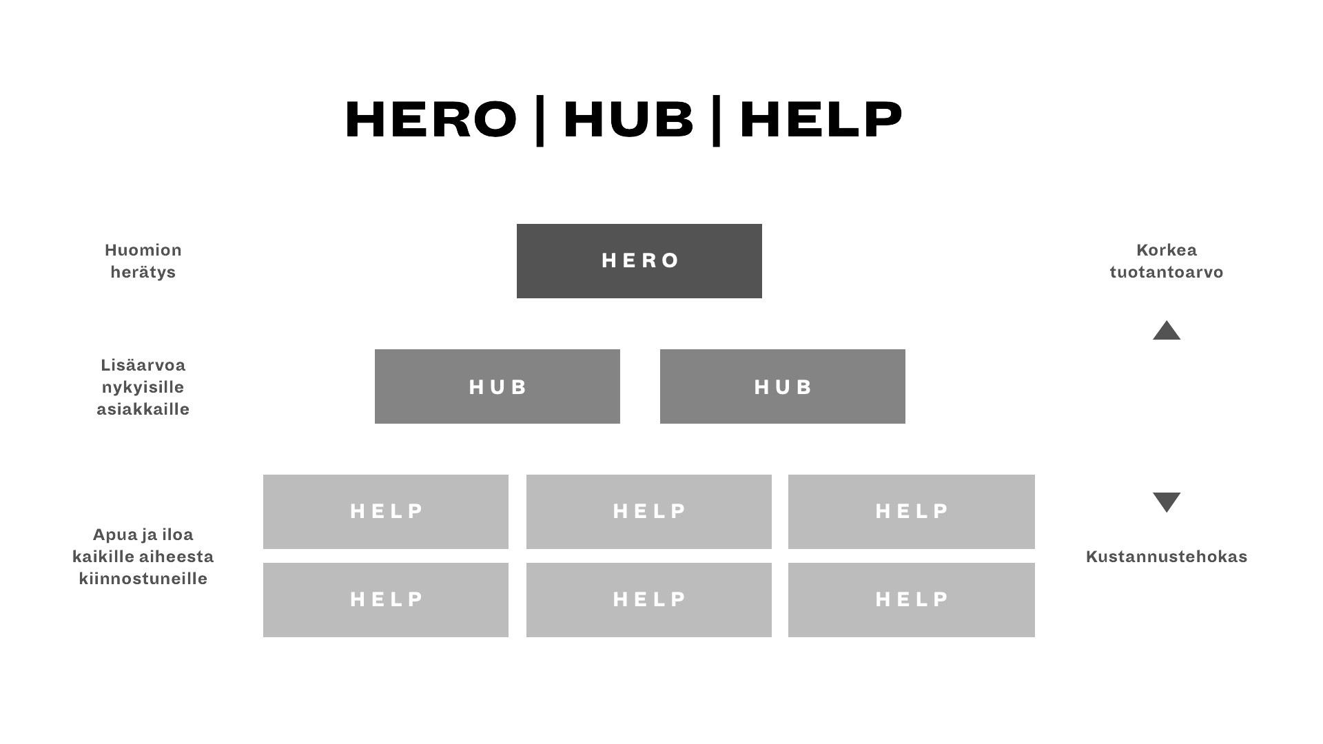 Hero-Hub-Help sisältöjen jakautuminen eri luokkiin